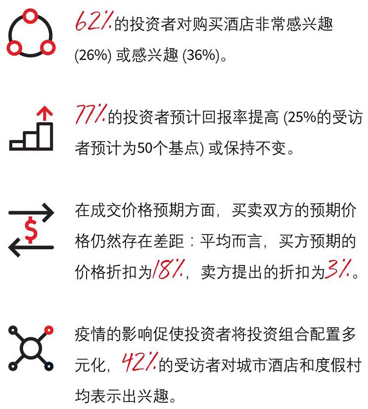 China hotel investment market