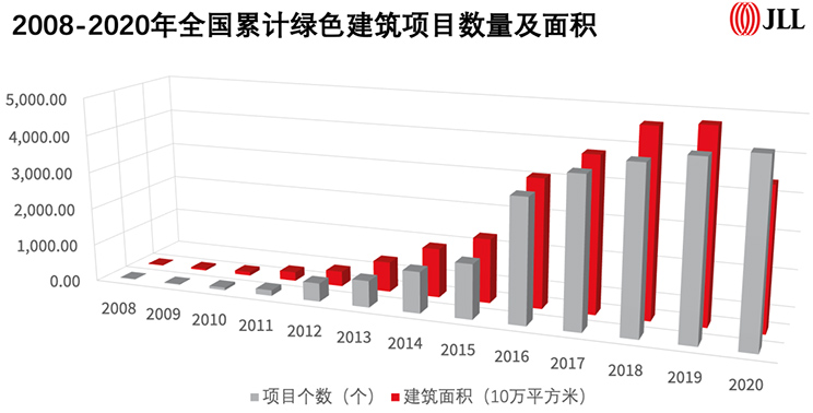 2008-2020年全国累计绿色建筑项目数量及面积