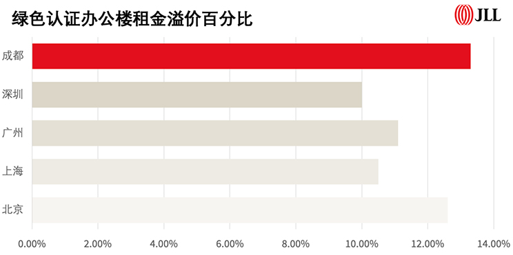 绿色认证办公楼租金溢价百分比