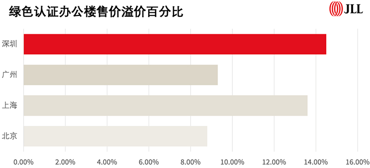 绿色认证办公楼售价溢价百分比