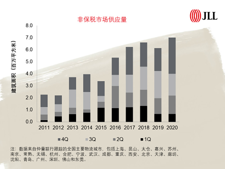 2020年物流地产市场全年概览