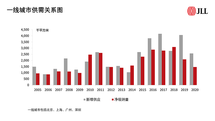 2020年办公楼市场全年概览