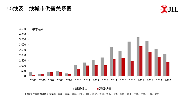 2020年办公楼市场全年概览