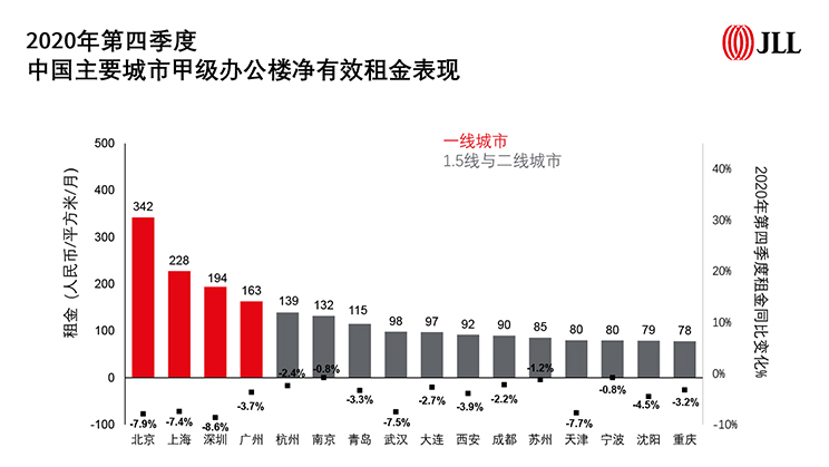 2020年办公楼市场全年概览