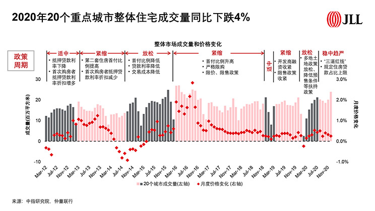 2019年楼市政策前稳后严，“因城施策” 贯穿全年