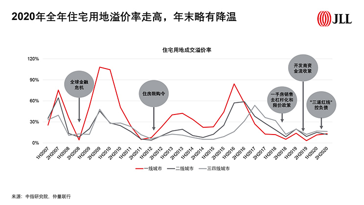 2019年楼市政策前稳后严，“因城施策” 贯穿全年