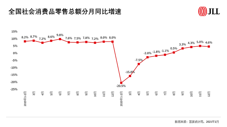 2020年零售地产市场全年概览