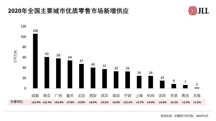 2020年零售地产市场全年概览