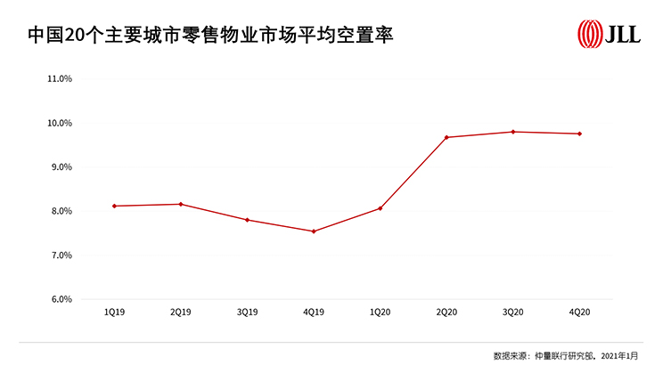 2020年零售地产市场全年概览