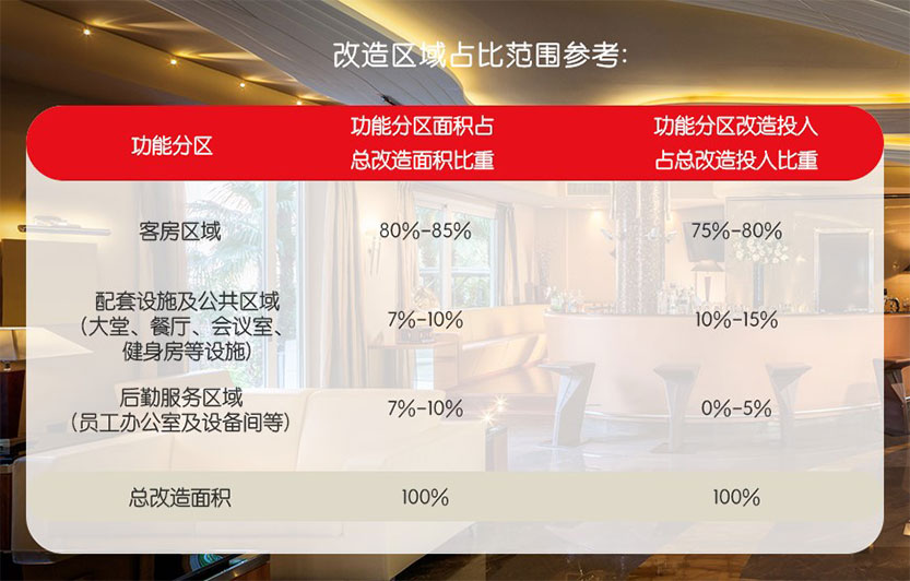 hotel renovation