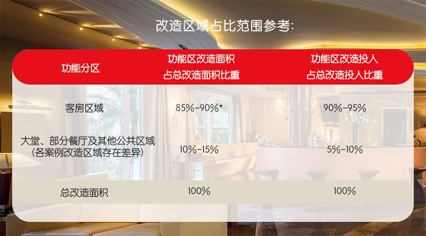 hotel renovation