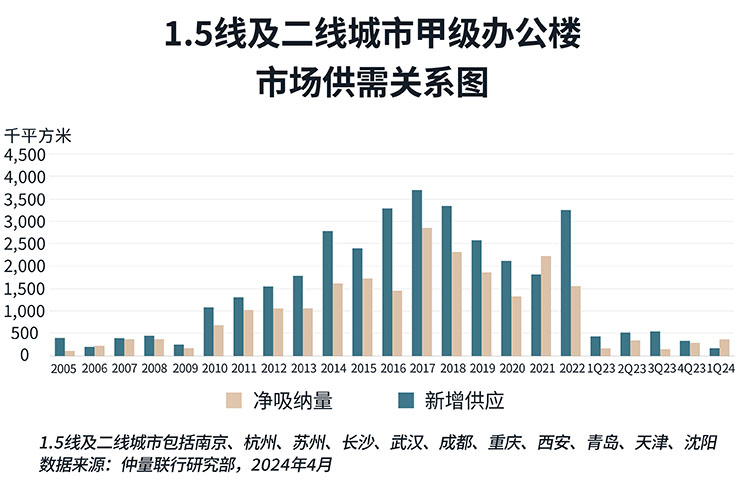 带你看中国丨2024年第一季度办公楼市场概览