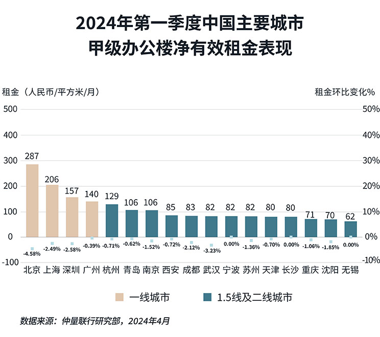 带你看中国丨2024年第一季度办公楼市场概览