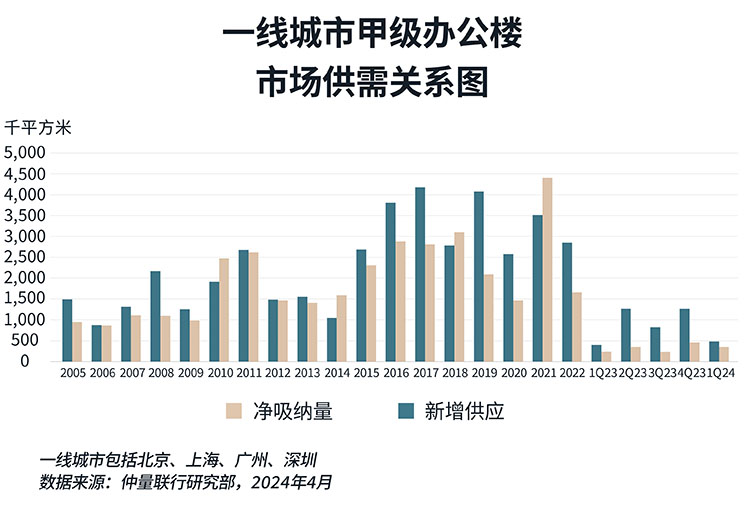带你看中国丨2024年第一季度办公楼市场概览