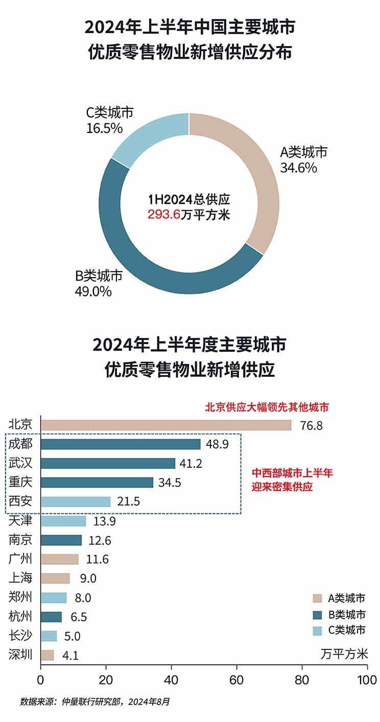 distribution charts