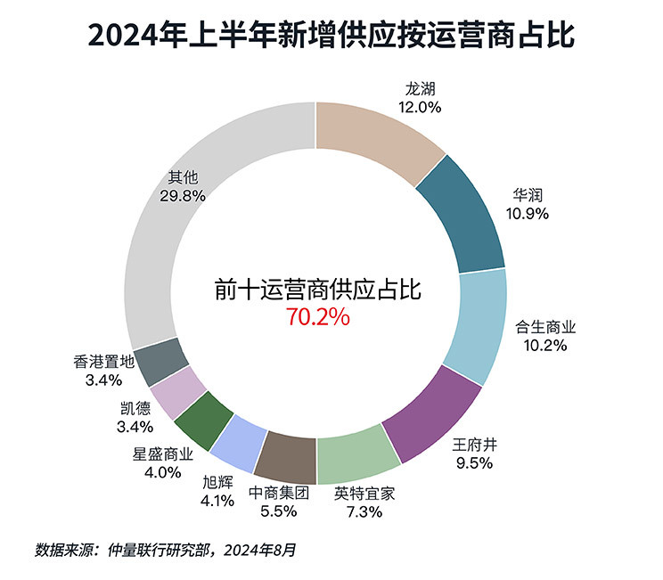 donut chart
