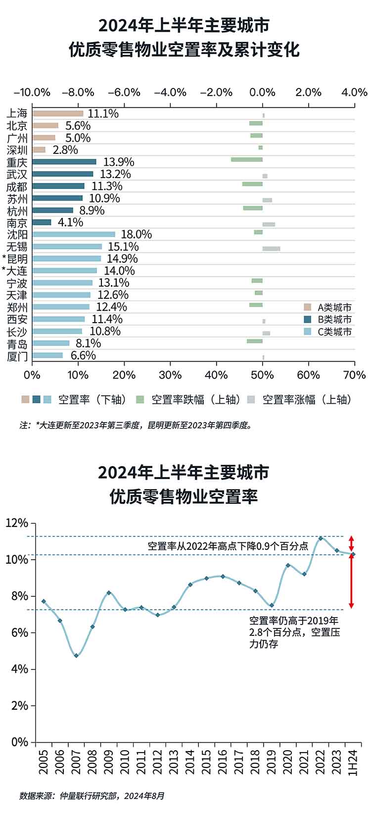 Vacancy rate and comparison