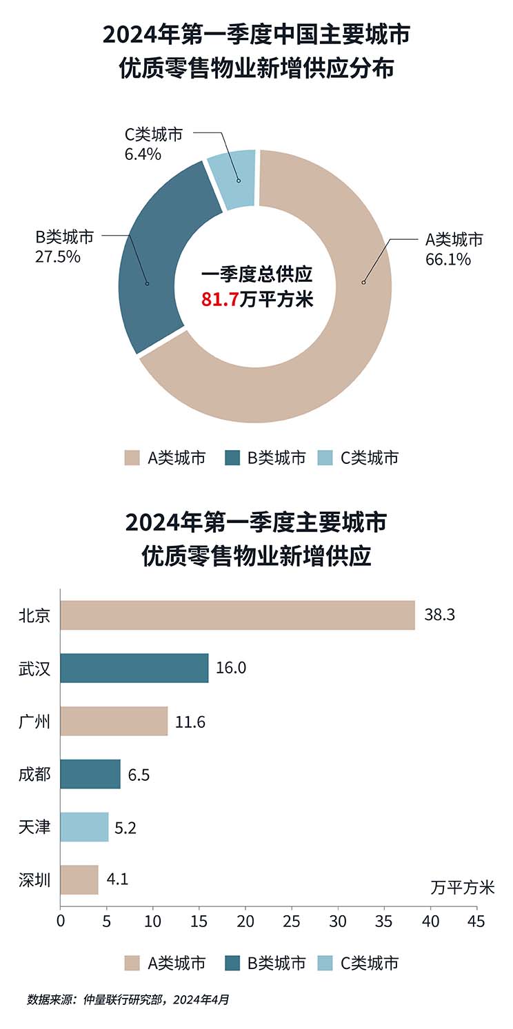 带你看中国丨2024年第一季度零售地产市场概览