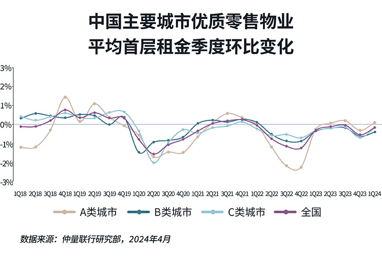 带你看中国丨2024年第一季度零售地产市场概览