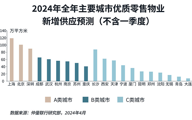 带你看中国丨2024年第一季度零售地产市场概览