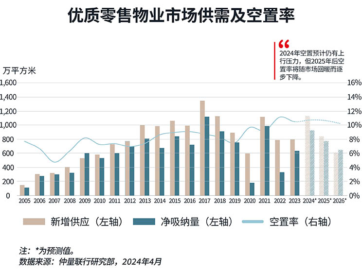 带你看中国丨2024年第一季度零售地产市场概览