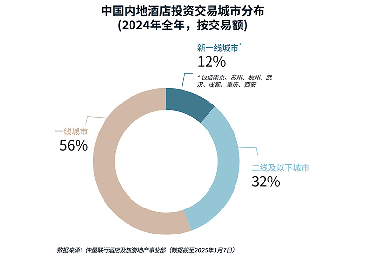 donut chart