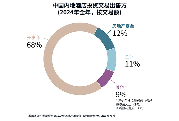 donut chart