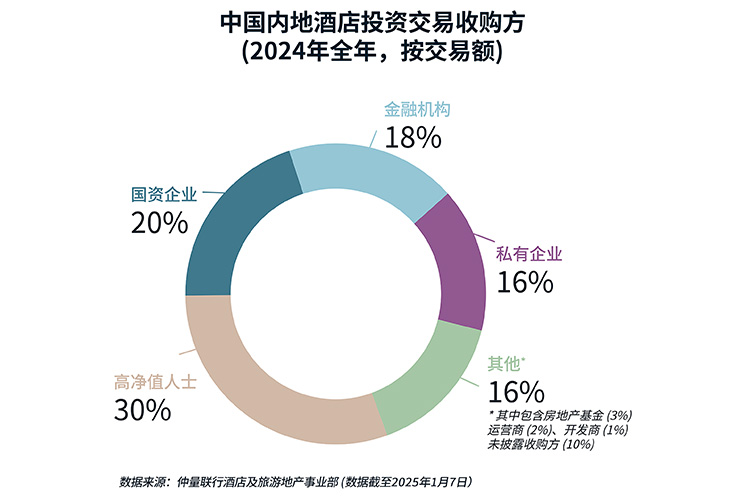 donut chart
