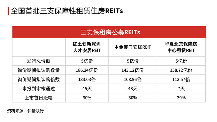 韧性前行，长租公寓市场“投融管退”闭环迎来新突破