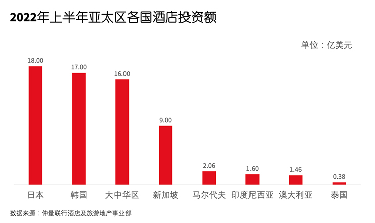复苏加速，中国酒店投资市场未来展望