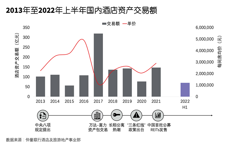 复苏加速，中国酒店投资市场未来展望