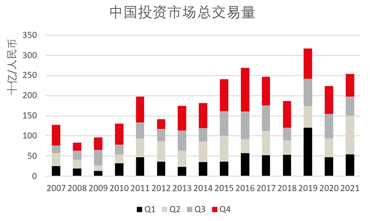 中国投资市场总交易量