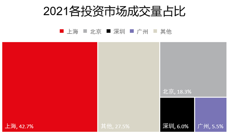 2021各投资市场成交量占比