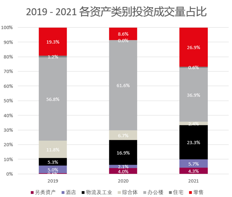 2019-2021各资产类别投资成交量占比