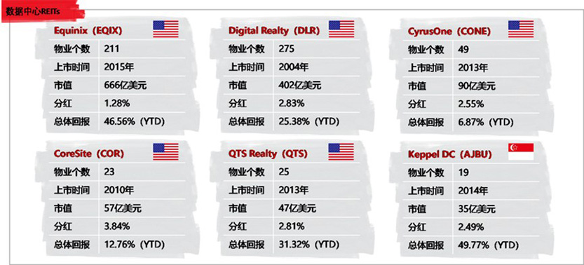 IDC REITs Investment Performance Asset Appreciation Analysis