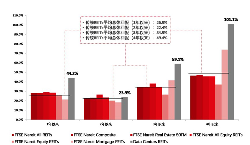 IDC REITs Investment Performance Asset Appreciation Analysis