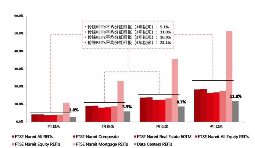 IDC REITs Investment Performance Asset Appreciation Analysis