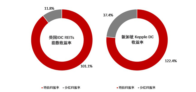 IDC REITs Investment Performance Asset Appreciation Analysis