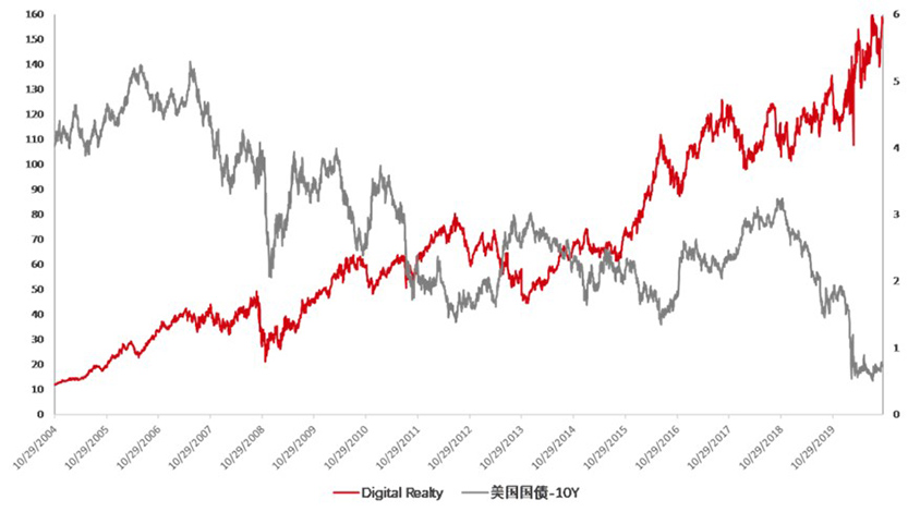 IDC REITs Investment Performance Asset Appreciation Analysis