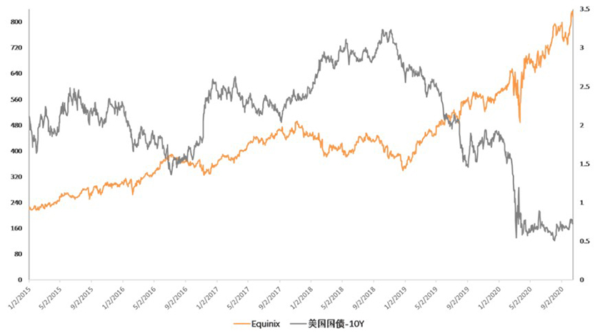 IDC REITs Investment Performance Asset Appreciation Analysis