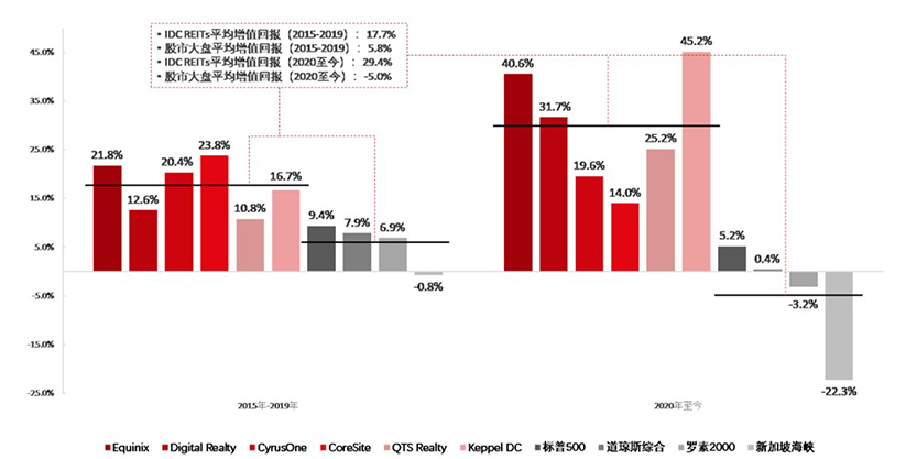 IDC REITs Investment Performance Asset Appreciation Analysis