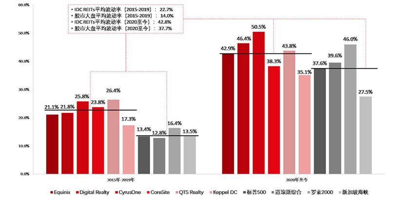 IDC REITs Investment Performance Asset Appreciation Analysis