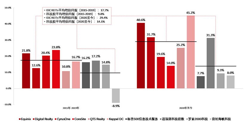 IDC REITs Investment Performance Asset Appreciation Analysis