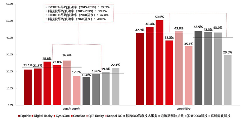 IDC REITs Investment Performance Asset Appreciation Analysis