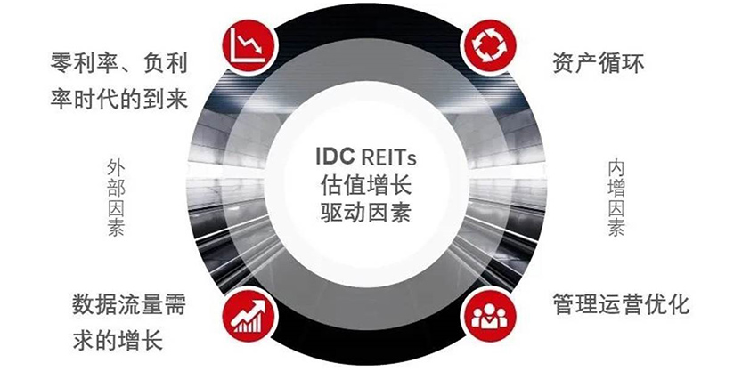 IDC REITs Investment Performance Asset Appreciation Analysis