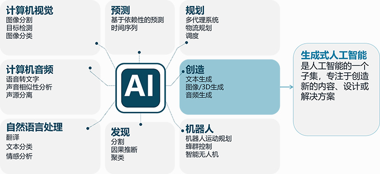 AI research data