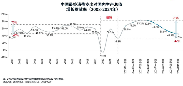 中国最终消费支出对国内生产总值 增长贡献率(2008-2024年)