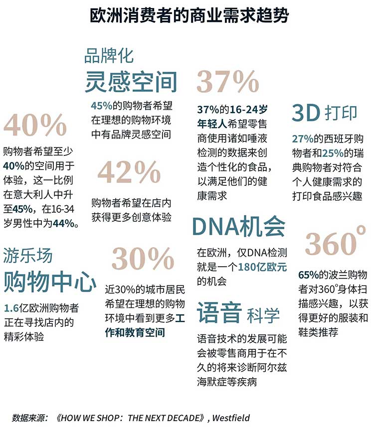 欧洲消费者的商业需求趋势
