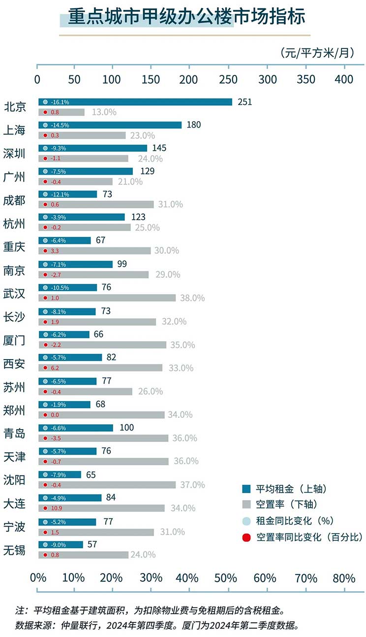 china 40 city office market index