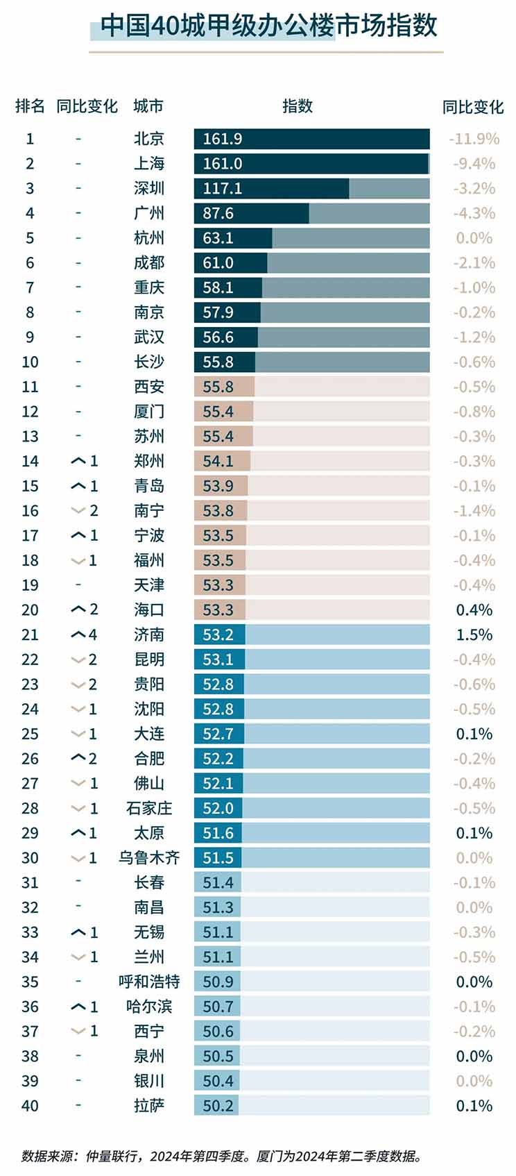 china 40 city office market index